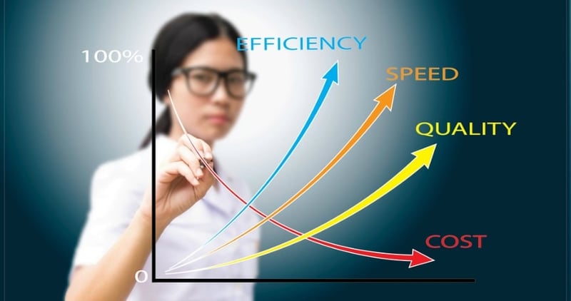 Efficiency, speed, quality, cost graph